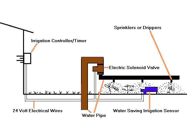 water saving irrigation sensor